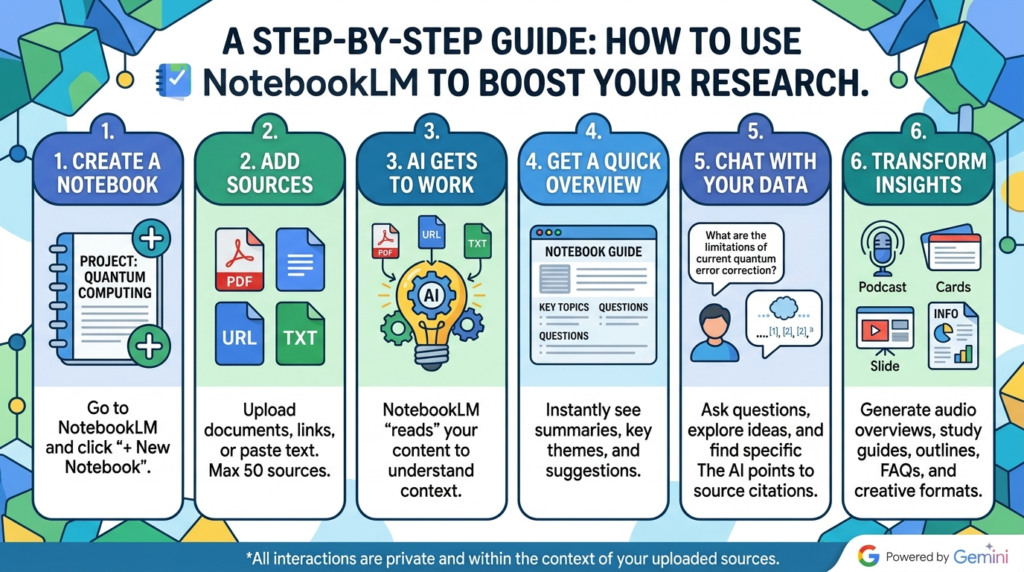 How to Use NotebookLM